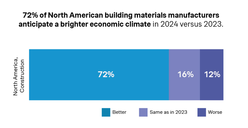 72% of North American building materials manufacturers anticipate a brighter economic climate in 2024 versus 2023